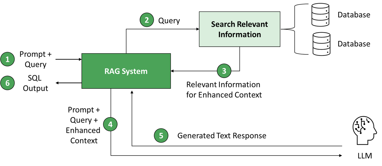 An outline of the RAG Retrieval Augmented Generation System as it can be used for a text to SQL generation