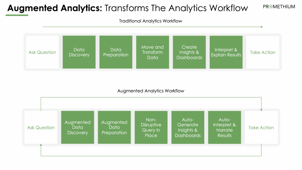 Augmented Analytics - What Is It? - Promethium
