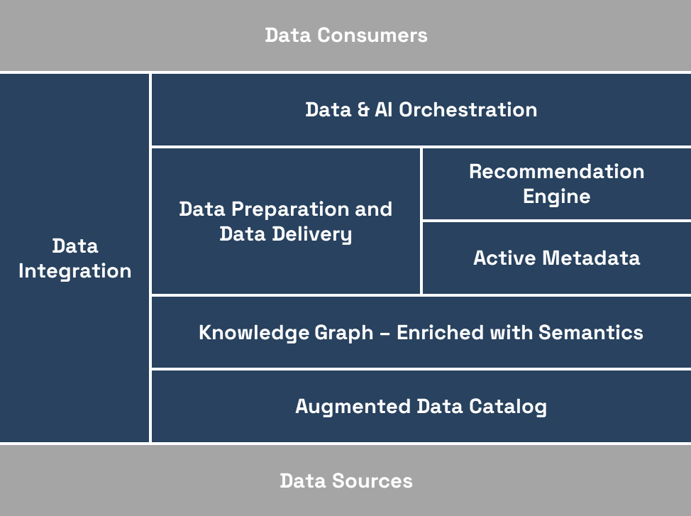 A data fabric architecture diagram that visually represents different layers and components. From bottom to top: data sources, augmented data catalog, knowledge graph, data preparation and delivery, active metadata, recommendation engine, data and AI orchestration, and data consumers. The diagram shows how these elements work together to integrate and manage data across the enterprise.