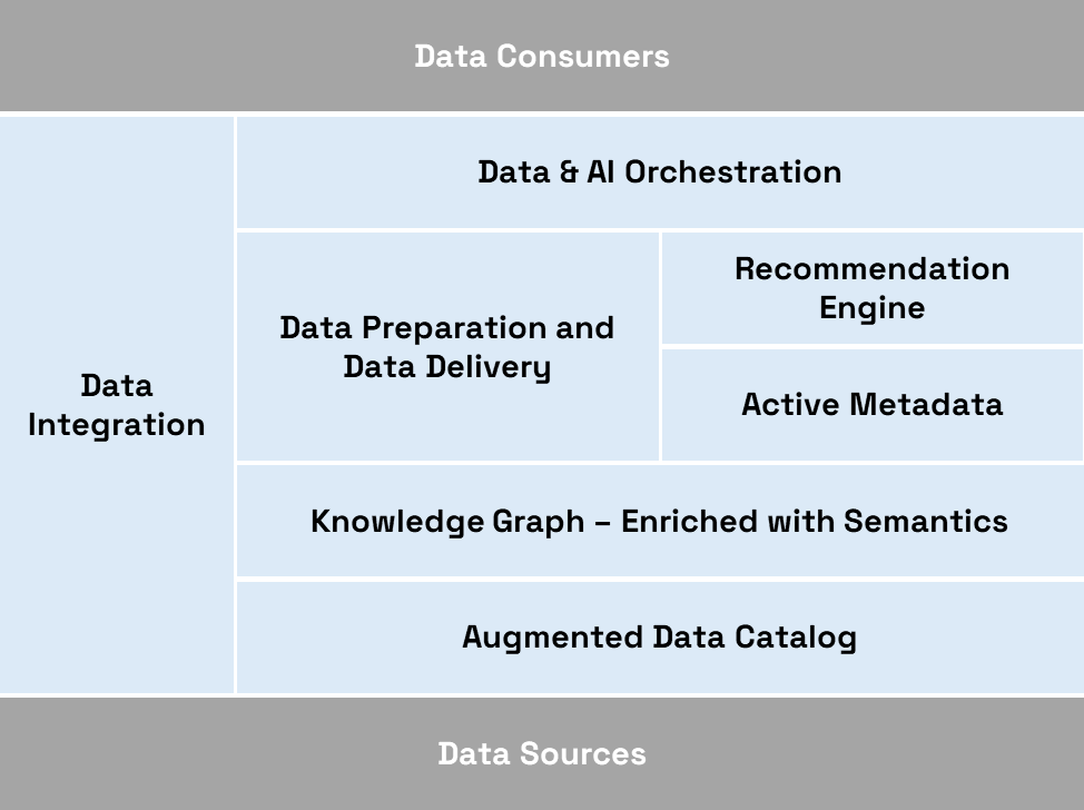 A data fabric architecture diagram that visually represents different layers and components. From bottom to top: data sources, augmented data catalog, knowledge graph, data preparation and delivery, active metadata, recommendation engine, data and AI orchestration, and data consumers. The diagram shows how these elements work together to integrate and manage data across the enterprise.