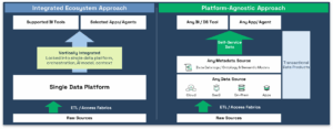 Architecture comparison diagram showing two approaches to AI on enterprise data. Left side shows Integrated Ecosystem Approach with raw sources flowing through ETL/Access Fabrics to a Single Data Platform, then to a Vertically Integrated layer (locked into single data platform, orchestration, AI model, context), finally reaching Supported BI Tools and Selected Apps/Agents. Right side shows Platform-Agnostic Approach with raw sources (Cloud, SaaS, On-Prem, Apps) flowing through ETL/Access Fabrics to Any Data Source and Any Metadata Source layers, then to Self-Service Data and Transactional Data Products, finally reaching Any BI/DS Tool and Any App/Agent. The diagram illustrates the contrast between centralized, vendor-specific solutions versus flexible, open architecture approaches.