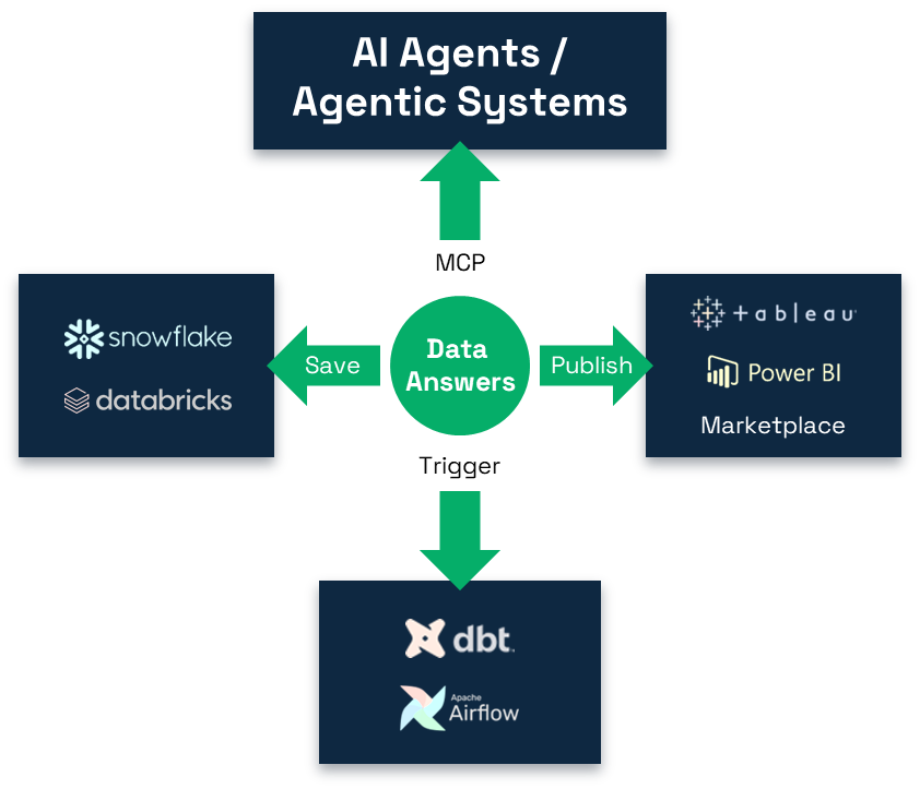 Diagram showing data answers (center) connecting to four categories of tools: AI Agents/Agentic Systems (top), data warehouses like Snowflake and Databricks (left), BI tools including Tableau and Power BI (right), and data orchestration tools like dbt and Apache Airflow (bottom). Green arrows show data flow with 'Save' and 'Publish' actions, plus MCP and Trigger connections.