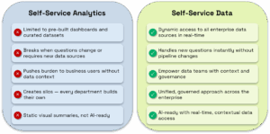 Comparison chart showing Self-Service Analytics limitations on the left (red X icons) versus Self-Service Data advantages on the right (green checkmarks). Analytics is limited to pre-built dashboards, breaks with new questions, pushes burden to users, creates silos, and isn't AI-ready. Data provides dynamic real-time access, handles new questions instantly, empowers data teams with governance, offers unified enterprise approach, and is AI-ready with contextual access.