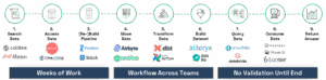 9-step data pipeline workflow showing the complex journey from business question to answer, highlighting that it takes weeks of work across multiple teams with no validation until the end. Various data tool logos illustrate the technology stack complexity.