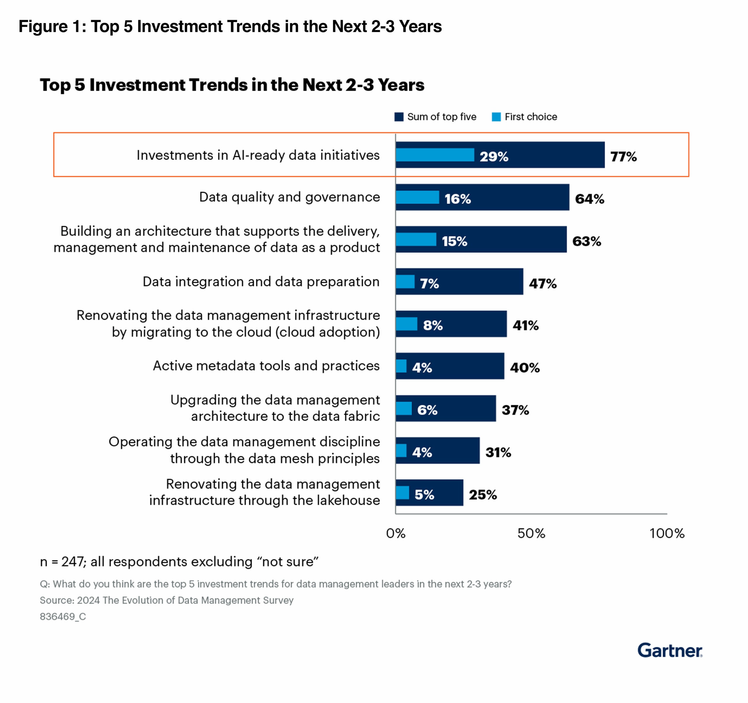 Bar chart showing top 5 investment trends for data management leaders in the next 2-3 years. AI-ready data initiatives leads at 77% (29% first choice), followed by data quality and governance at 64% (16% first choice), data product architecture at 63% (15% first choice), data integration and preparation at 47% (7% first choice), and cloud migration at 41% (8% first choice). Additional trends shown include metadata tools at 40%, data fabric at 37%, data mesh at 31%, and lakehouse at 25%. Based on Gartner's 2024 Evolution of Data Management Survey with 247 respondents.