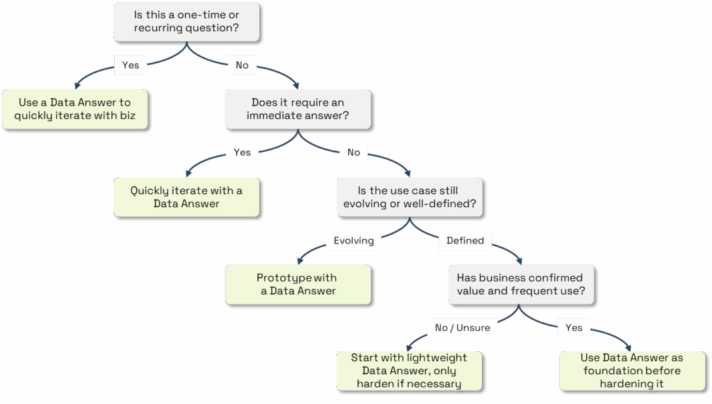 Decision flowchart for when to use a Data Answer. Starts with the question: 'Is this a one-time or recurring question?' If yes, use a Data Answer to quickly iterate with the business. If no, ask 'Does it require an immediate answer?' If yes, quickly iterate with a Data Answer. If no, ask 'Is the use case still evolving or well-defined?' If evolving, prototype with a Data Answer. If defined, ask 'Has the business confirmed value and frequent use?' If no or unsure, start with a lightweight Data Answer and harden only if necessary. If yes, use a Data Answer as the foundation before hardening.