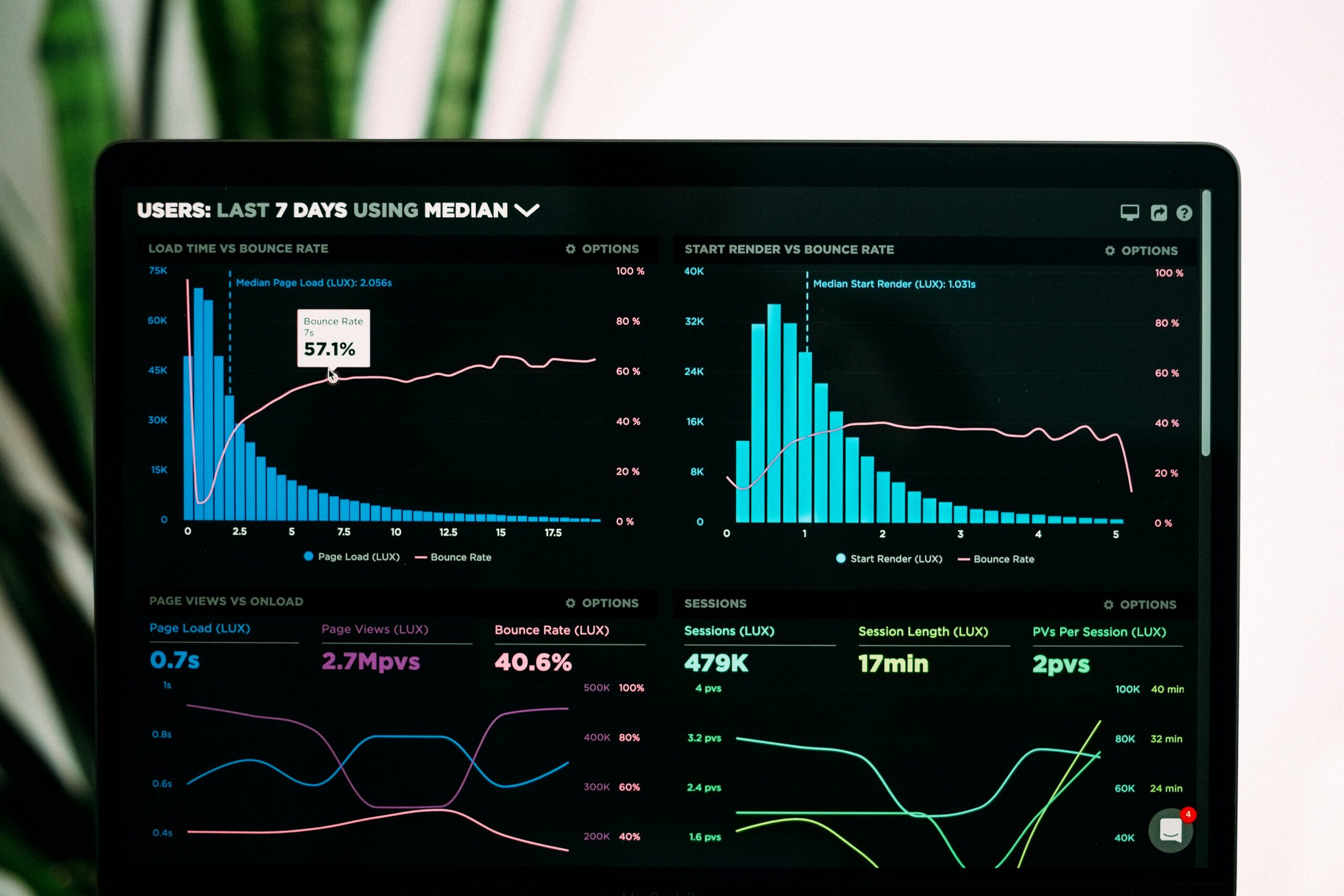 A laptop screen displaying a dark-themed web analytics dashboard titled "USERS: LAST 7 DAYS USING MEDIAN." The dashboard shows four main sections: two histogram charts at the top comparing "Load Time vs Bounce Rate" and "Start Render vs Bounce Rate," a "Page Views vs Onload" section with curved line graphs in the bottom left, and a "Sessions" metrics panel in the bottom right. Key metrics visible include a 57.1% bounce rate, 2.7M page views, 0.7s page load time, 479K sessions, and 17min average session length. The interface uses cyan, purple, and green color coding for different data visualizations against a black background.