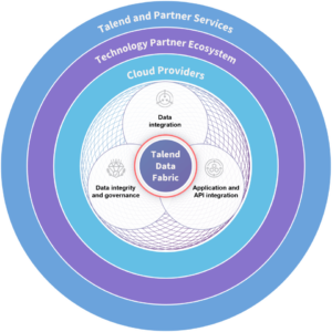 Info diagram about Talend Data Fabric