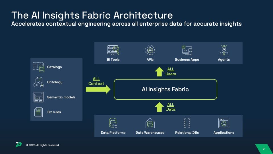 Architecture diagram of the AI Insights Fabric showing how it connects all context (catalogs, ontology, semantic models, business rules) to all users (BI tools, APIs, business apps, agents) and all data (data platforms, warehouses, relational databases, applications)