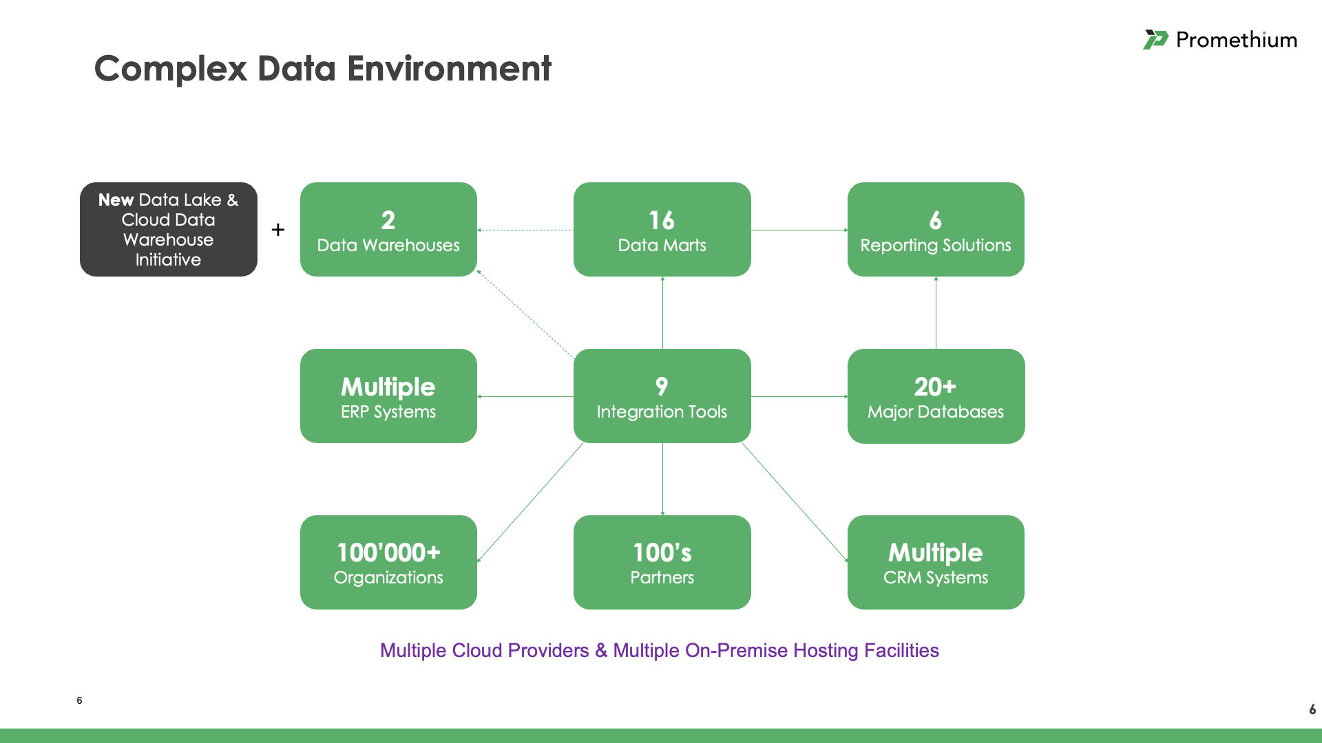 Image of a complex data environment in healthcare