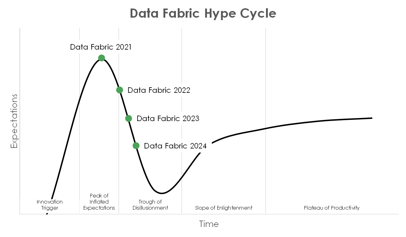 Gartner Hype Cycle Data Fabric