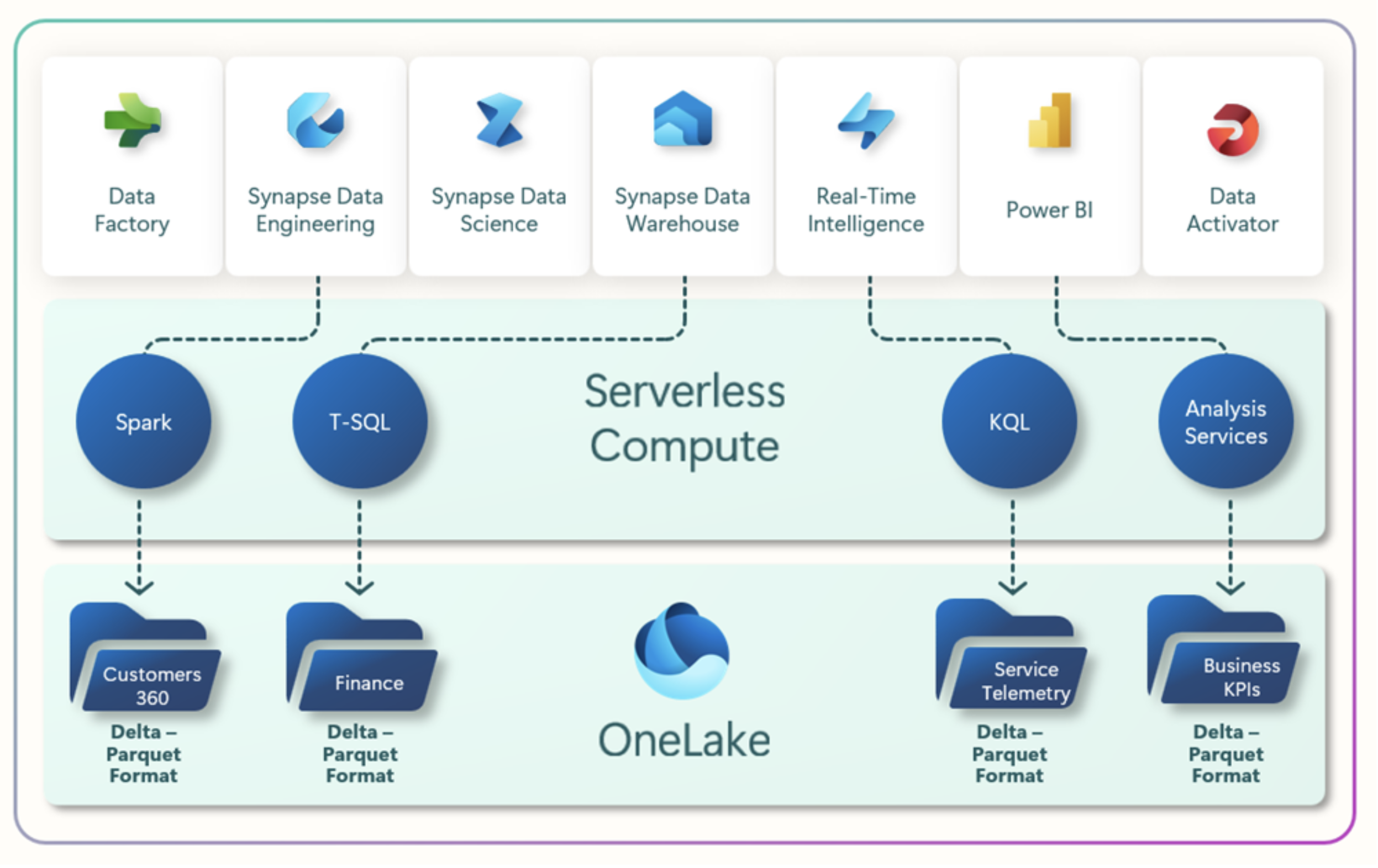 Microsoft Fabric offers companies to opportunity to centralize their workflows in a single ecosystem within Azure