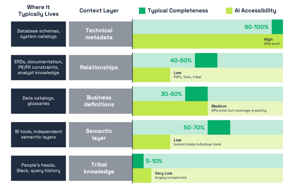 Chart showing five context layers and their typical completeness versus AI accessibility. Technical metadata is 90–100% complete with high accessibility. Relationships are 40–60% complete with low accessibility. Business definitions are 30–50% complete with medium accessibility. Semantic layer logic is 50–70% complete with low accessibility. Tribal knowledge is only 5–10% captured with very low accessibility. The pattern: layers closest to raw data are well-covered, while layers closest to business decisions are sparse and fragmented.