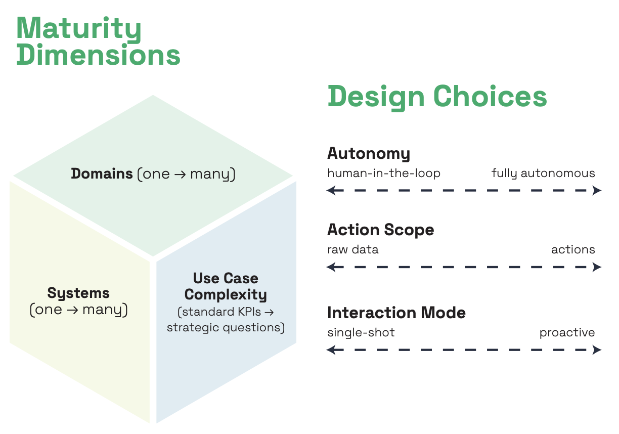 Framework diagram showing two components: a three-dimensional cube representing maturity dimensions (Domains, Systems, and Use Case Complexity, each scaling from one to many), and three sliding scales representing design choices (Autonomy from human-in-the-loop to fully autonomous, Action Scope from raw data to actions, and Interaction Mode from single-shot to proactive).