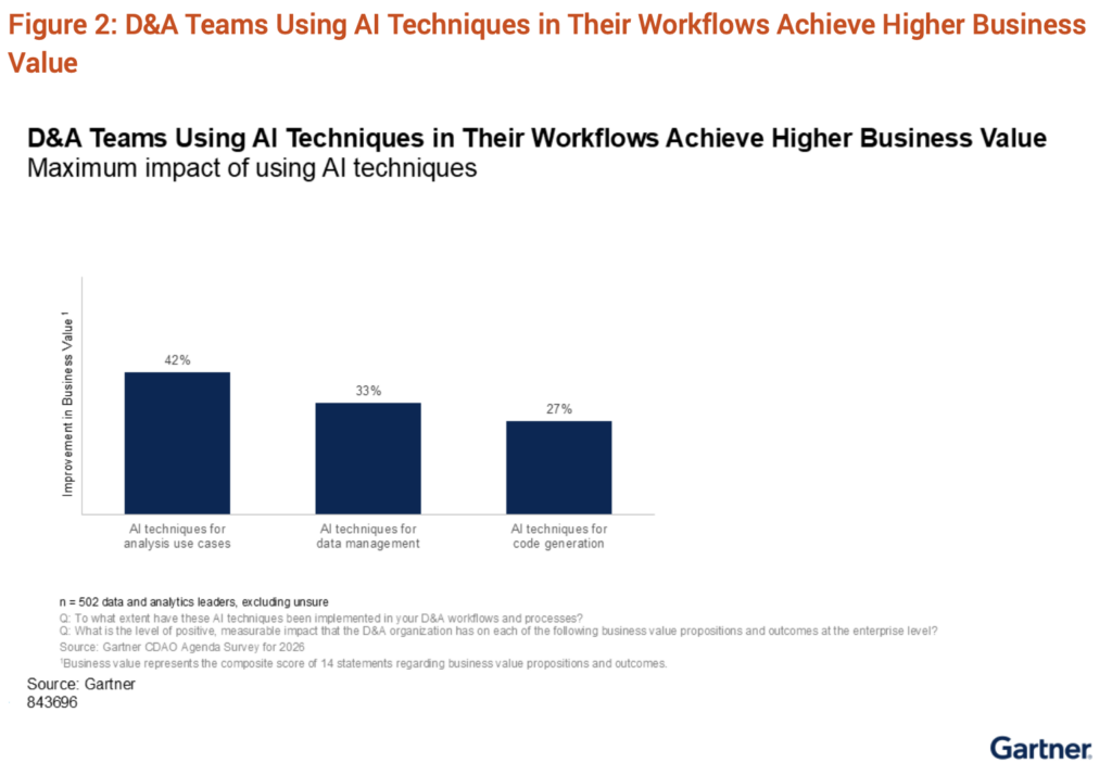 Bar chart from Gartner's 2026 CDAO Agenda Survey showing the maximum improvement in business value from applying AI techniques across three categories of D&A work. AI for analysis use cases delivers a 42% lift, AI for data management 33%, and AI for code generation 27%. Based on 502 data and analytics leaders.